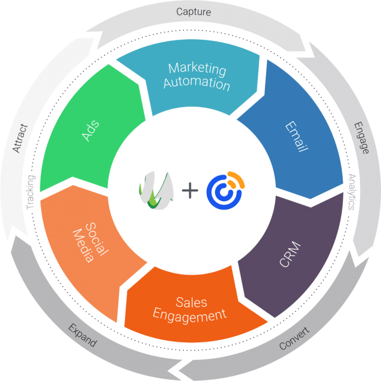 Ecossistema de funcionalidades da Sharpspring (Lead Gen & CRM)